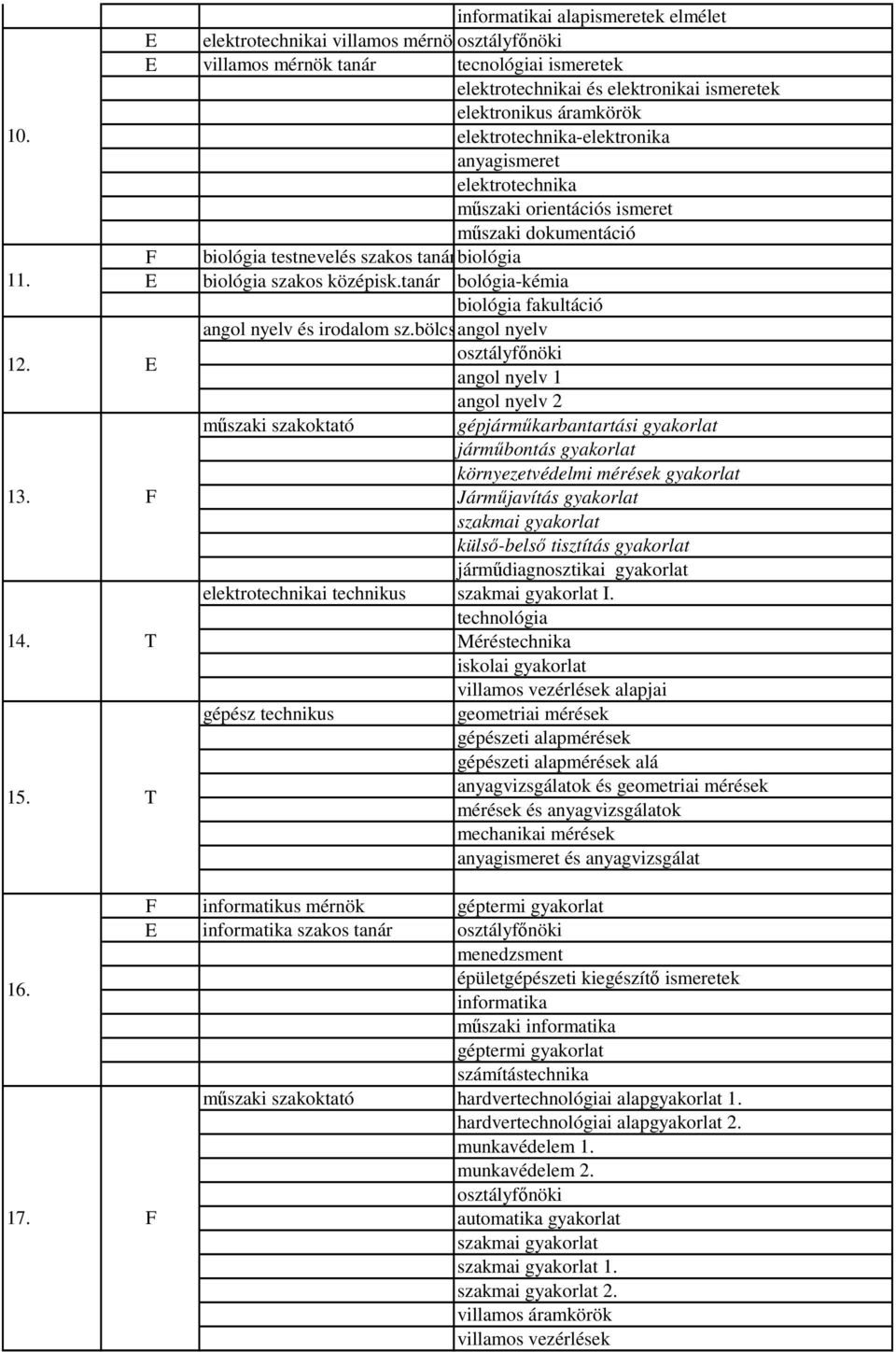 bológia-kémia biológia fakultáció 12. E angol nyelv és irodalom sz.bölcs.és angol t. nyelv angol nyelv 1 angol nyelv 2 műszaki szakoktató gépjárműkarbantartási gyakorlat 13.