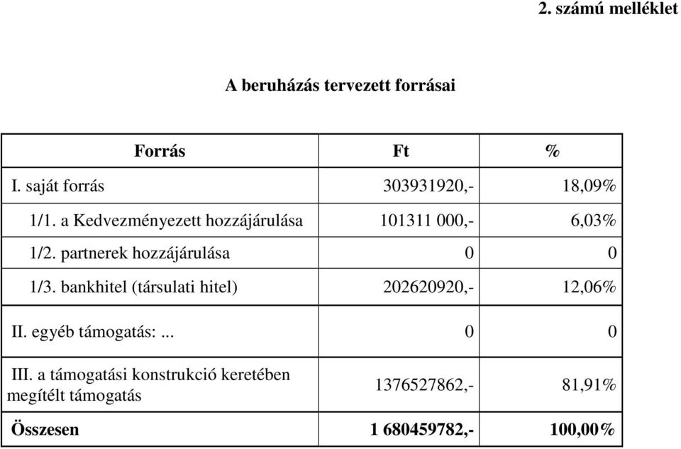 partnerek hozzájárulása 0 0 1/3. bankhitel (társulati hitel) 202620920,- 12,06% II.