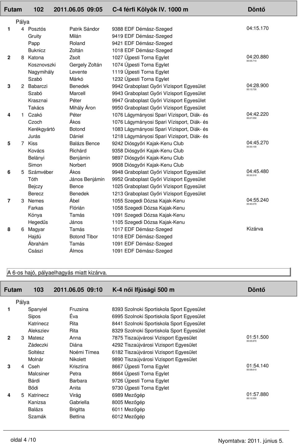 710 Kosznovszki Gergely Zoltán 1074 Újpesti Torna Egylet Nagymihály Levente 1119 Újpesti Torna Egylet Szabó Márkó 1232 Újpesti Torna Egylet 3 2 Babarczi Benedek 9942 Graboplast Győri Vízisport