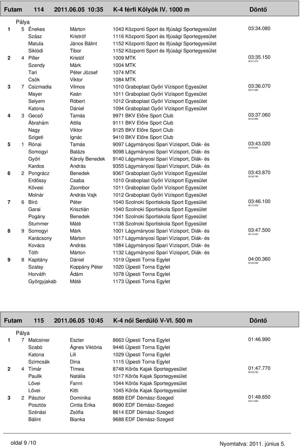 Sportegyesület Siklódi Tibor 1152 Központi Sport és Ifjúsági Sportegyesület 2 4 Piller Kristóf 1009 MTK Szendy Márk 1004 MTK Tari Péter József 1074 MTK Csók Viktor 1084 MTK 3 7 Csizmadia Vilmos 1010