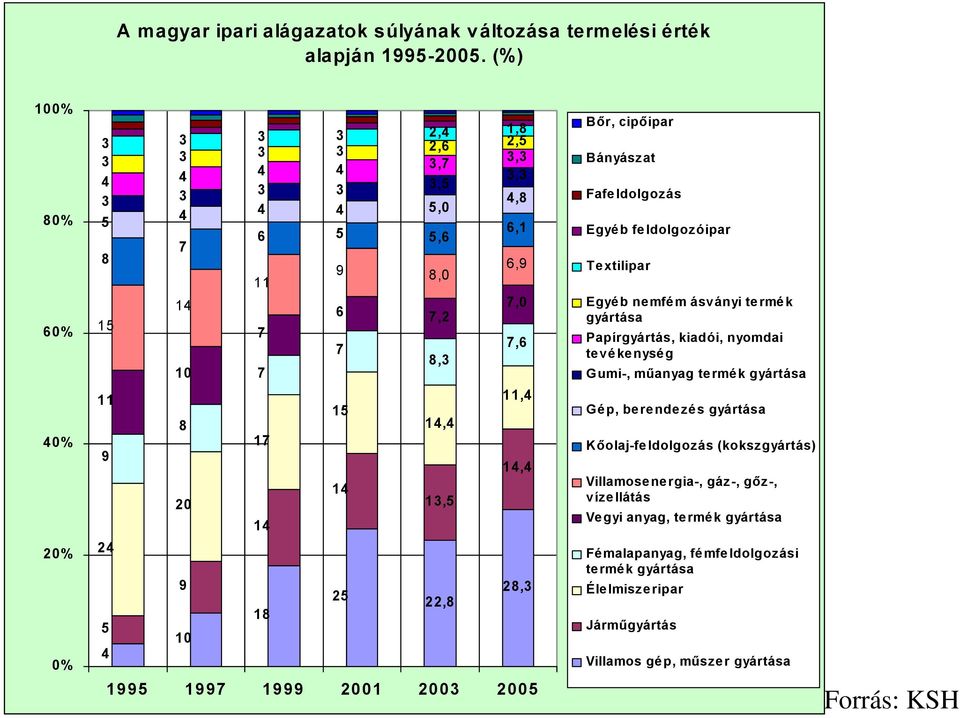 e xtilipar 7,0 Egyé b ne mfé m ásv ányi te rmé k gyártása 7,6 Papírgyártás, kiadói, nyomdai te v é ke nysé g 8,3 7 G umi-, műanyag te rmé k gyártása 11,4 11 15 8 G é p, be re nde zé s gyártása 14,4
