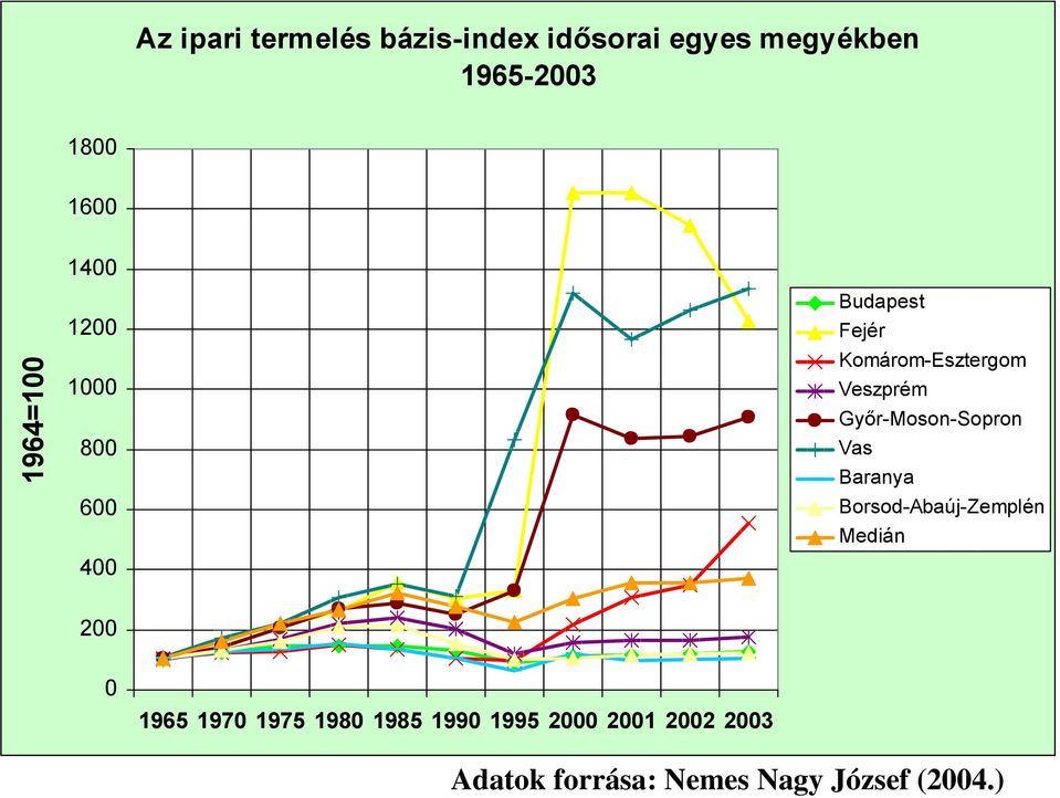 Borsod-Abaúj-Zemplén Medián 1964=100 1200 1000 800 600 400 200 0 1965 1970