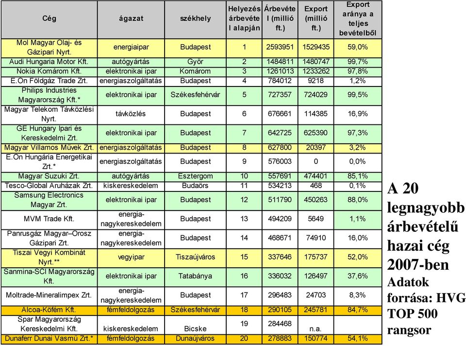 energiaszolgáltatás E.On Hungária Energetikai energiaszolgáltatás Zrt.* Magyar Suzuki Zrt. autógyártás Tesco-Global Áruházak Zrt. kiskereskedelem Samsung Electronics elektronikai ipar Magyar Zrt.