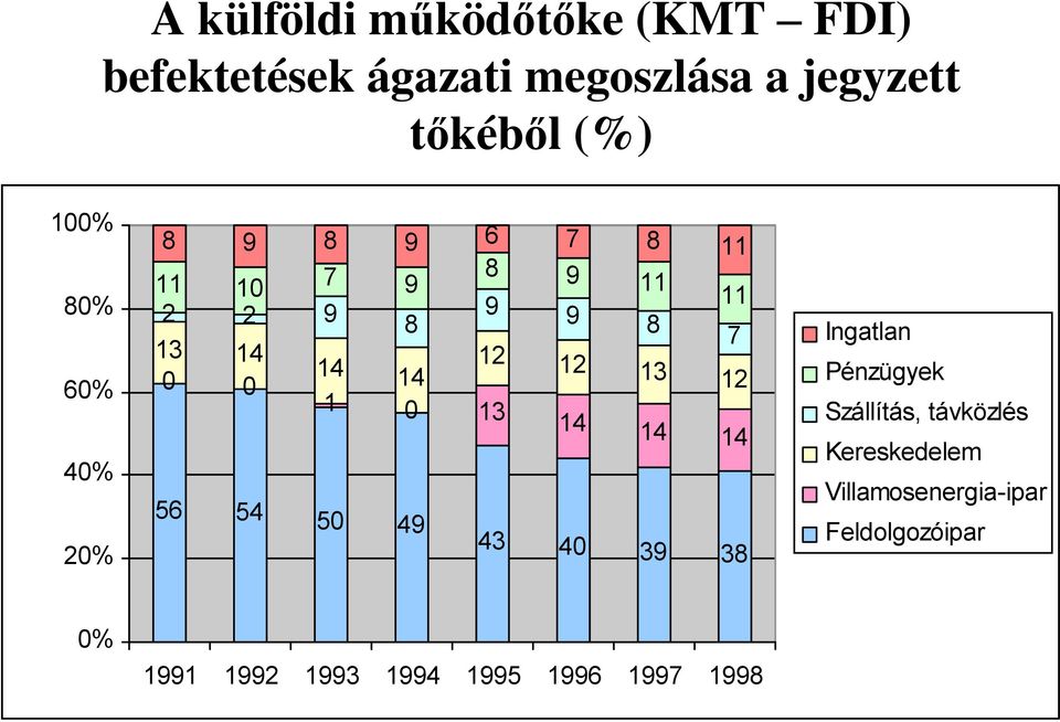 7 Ingatlan 12 13 12 Pénzügyek 14 14 Szállítás, távközlés 14 40% 56 20% 54 Kereskedelem