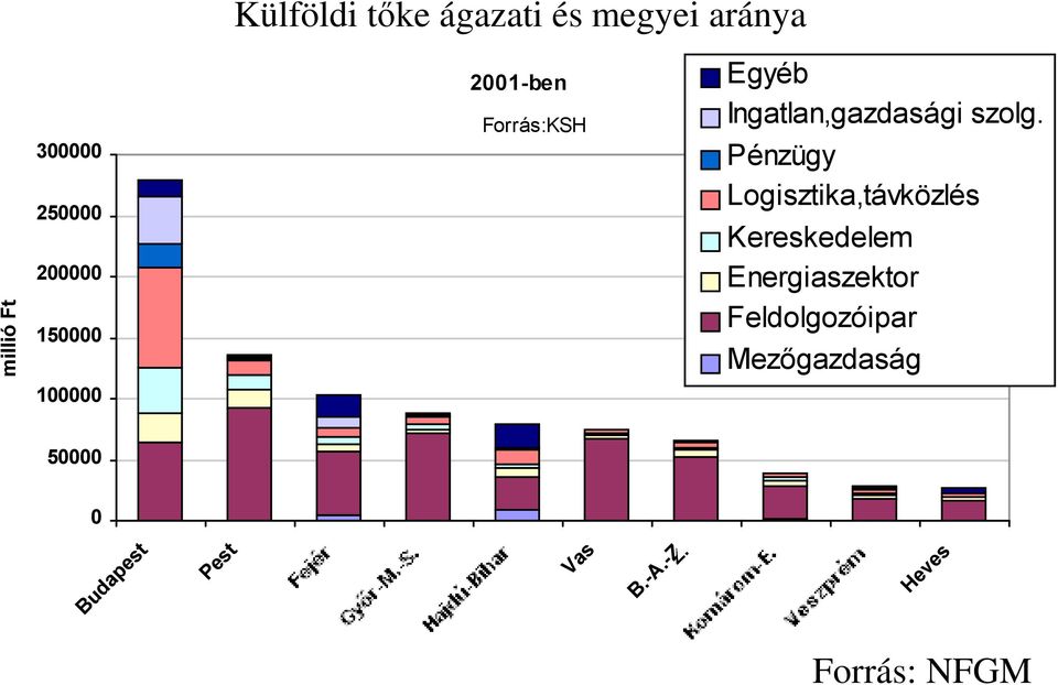 Mezőgazdaság 2001-ben Forrás:KSH 300000 250000 millió Ft 200000 150000