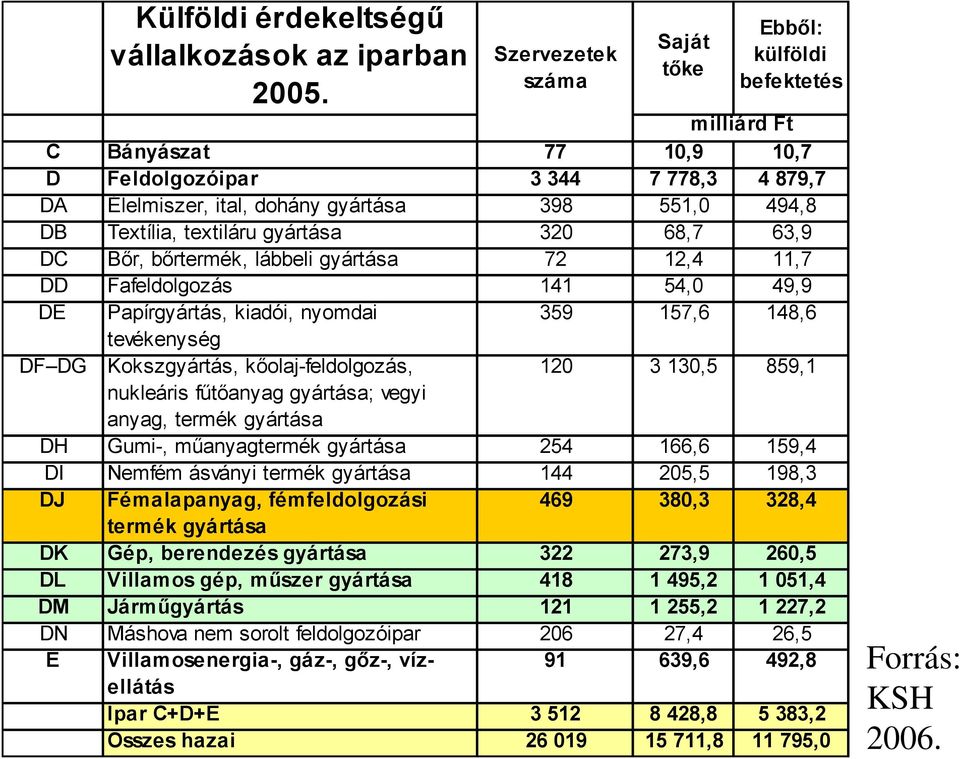 DG Kokszgyártás, kőolaj-feldolgozás, nukleáris fűtőanyag gyártása; vegyi anyag, termék gyártása DH Gumi-, műanyagtermék gyártása DI Nemfém ásványi termék gyártása DJ Fémalapanyag, fémfeldolgozási
