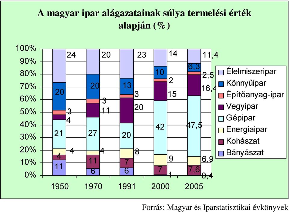23 20 4 8 11 6 7 6 1970 1991 9 7 1 2000 6,9 Élelmiszeripar Könnyűipar Építőanyag-ipar Vegyipar