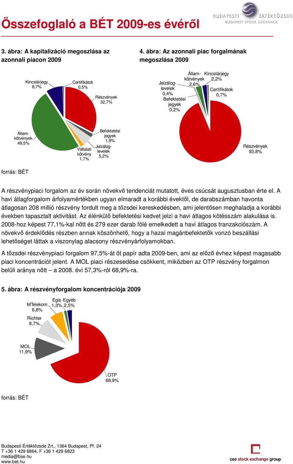 2,2% 2,6% Certifikátok 0,7% Államkötvények 49,5% Vállalati kötvény 1,7% Befektetési jegyek 1,9% Jelzáloglevelek 5,2% Részvények 93,8% A részvénypiaci forgalom az év során növekvı tendenciát mutatott,