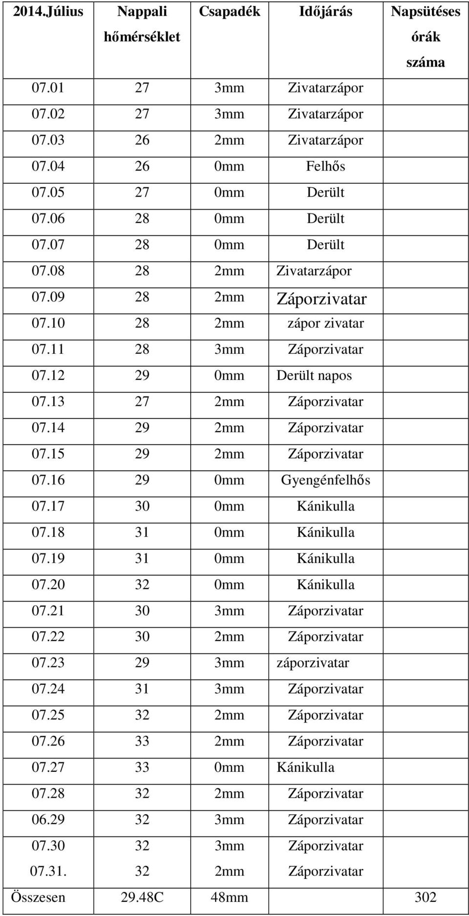 14 29 2mm Záporzivatar 07.15 29 2mm Záporzivatar 07.16 29 0mm Gyengénfelhős 07.17 30 0mm Kánikulla 07.18 31 0mm Kánikulla 07.19 31 0mm Kánikulla 07.20 32 0mm Kánikulla 07.21 30 3mm Záporzivatar 07.