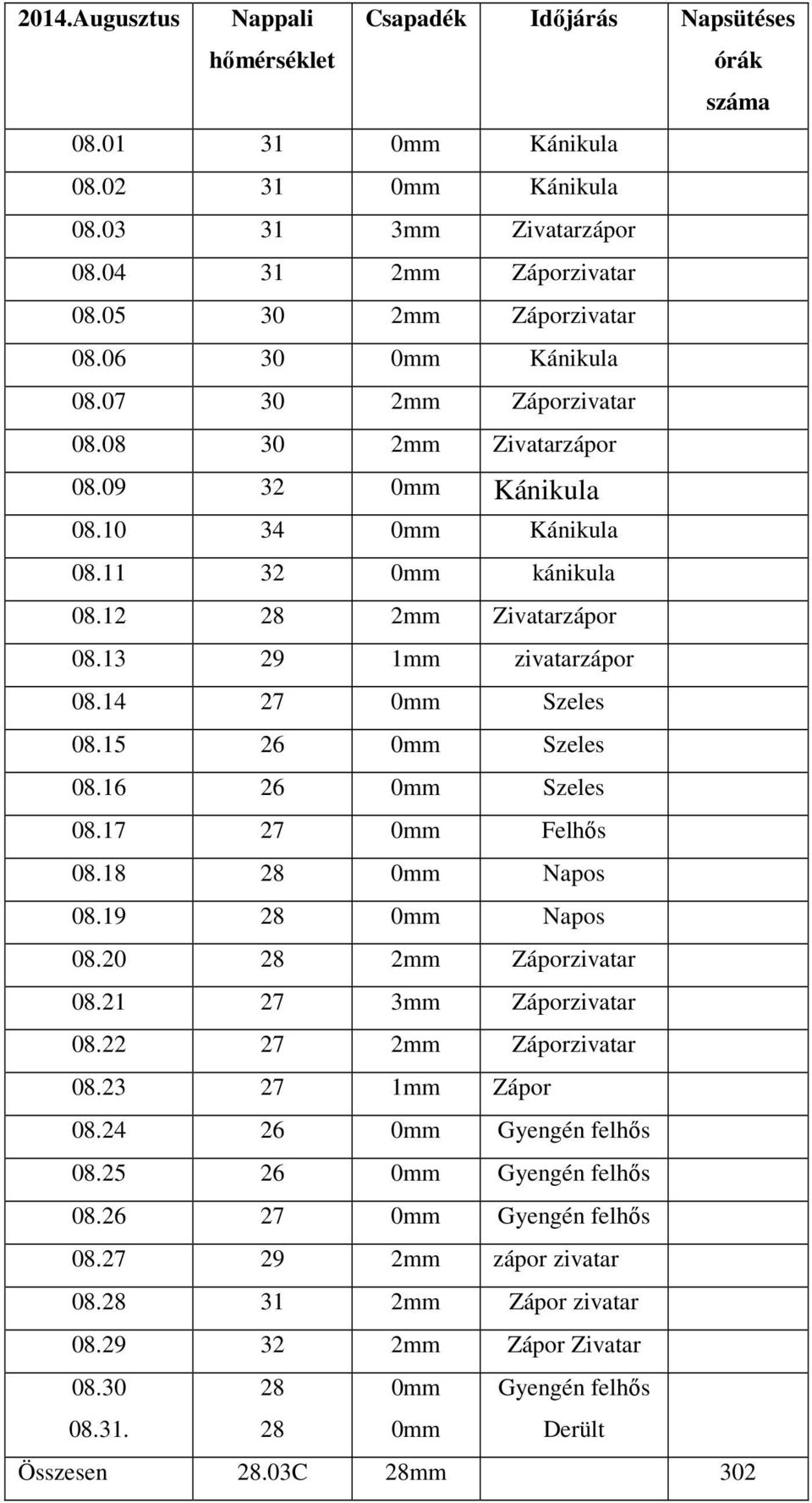 14 27 0mm Szeles 08.15 26 0mm Szeles 08.16 26 0mm Szeles 08.17 27 0mm Felhős 08.18 28 0mm Napos 08.19 28 0mm Napos 08.20 28 2mm Záporzivatar 08.21 27 3mm Záporzivatar 08.22 27 2mm Záporzivatar 08.