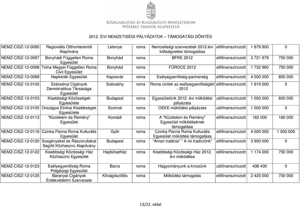 Panna Roma Kulturális NEMZ-CISZ-12-0120 Szegényeket és Rászorultakat Segítő Közhasznú Alapítvány NEMZ-CISZ-12-0122 Kisebbségi Közösségi Ház Közhasznú Letenye roma Nemzetiségi szervezetek 2012.