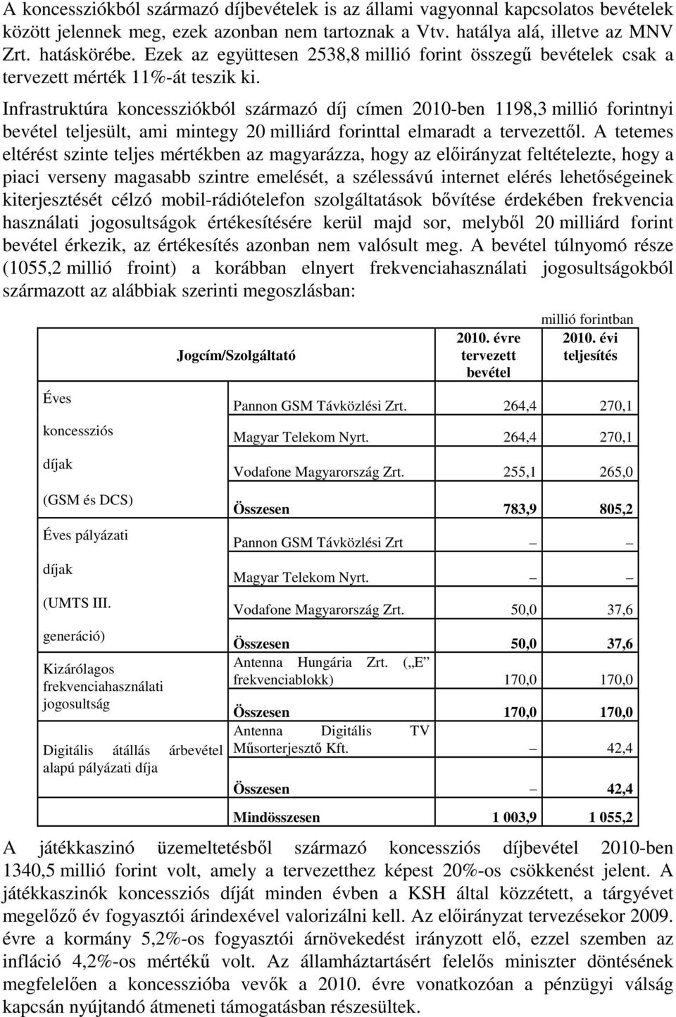 Infrastruktúra koncessziókból származó díj címen 2010-ben 1198,3 millió forintnyi bevétel teljesült, ami mintegy 20 milliárd forinttal elmaradt a tervezettől.