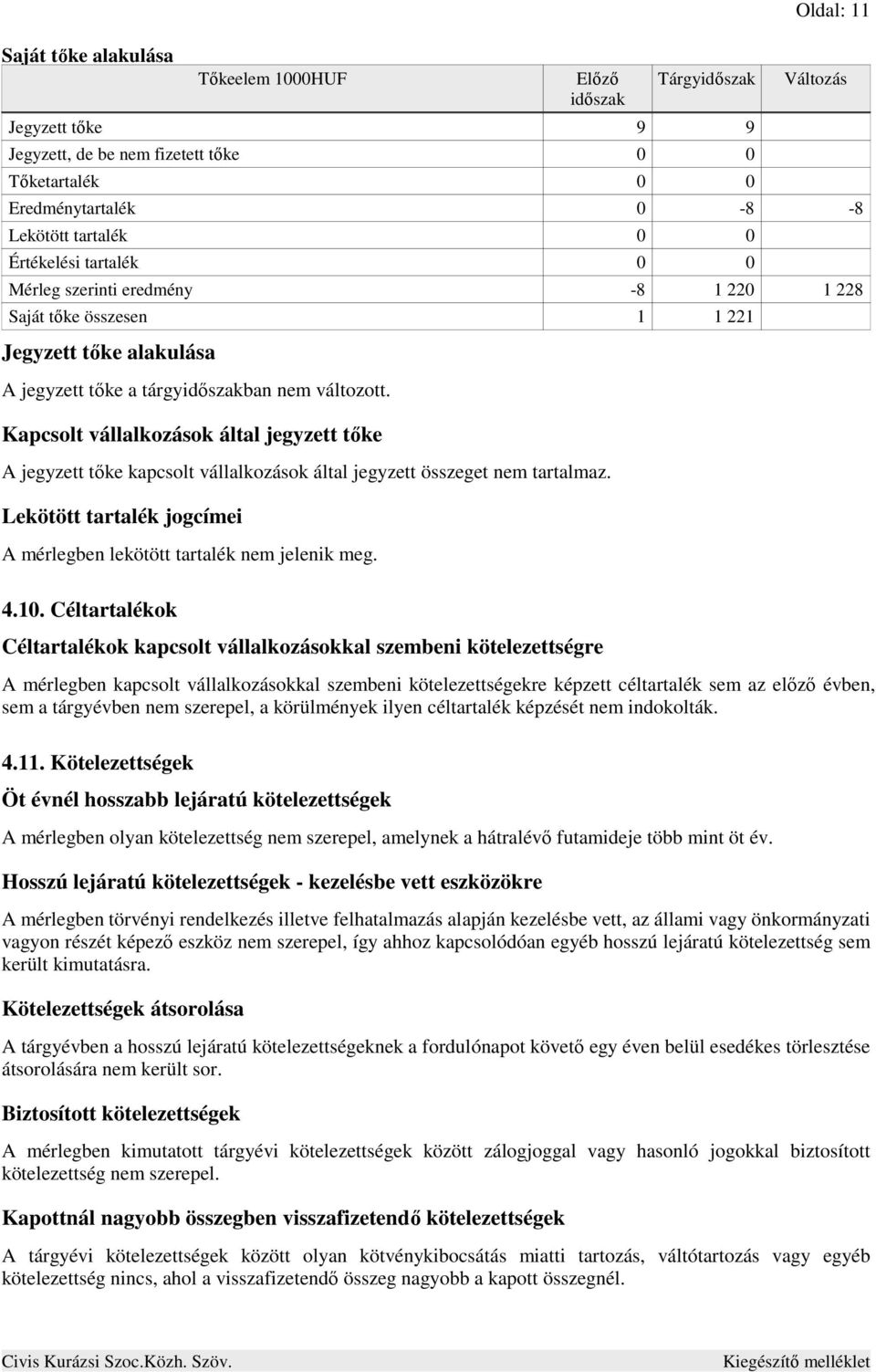 Kapcsolt vállalkozások által jegyzett tőke A jegyzett tőke kapcsolt vállalkozások által jegyzett összeget nem tartalmaz. Lekötött tartalék jogcímei A mérlegben lekötött tartalék nem jelenik meg. 4.10.