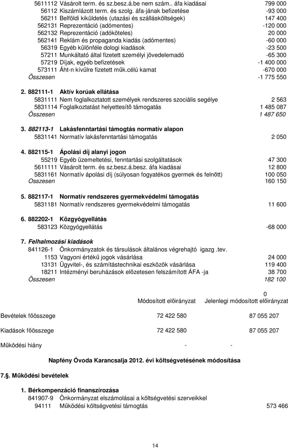 propaganda kiadás (adómentes) -60 000 56319 Egyéb különféle dologi kiadások -23 500 57211 Munkáltató által fizetett személyi jövedelemadó -65 300 57219 Díjak, egyéb befizetések -1 400 000 573111