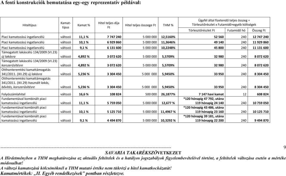 ingatlancélú változó 10,1 % 6 929 860 5 000 000 11,3646% 49 140 240 11 929 860 Piaci kamatozású ingatlancélú változó 9,1 % 6 131 600 5 000 000 10,2248% 45 800 240 11 131 600 Támogatott lakáscélú