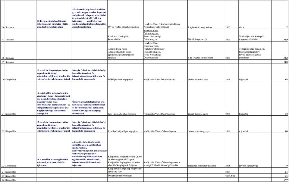 helyt adó épületek meglévő orvosi rendelők infrastruktura, Orvosi rendelő Kenderesi közvilágítás korszerűsítése Apáczai Csere János Általános Iskola II.