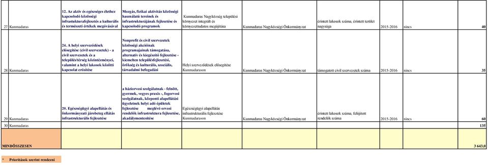 környezet integrált és környezettudatos megújítása Kunmadaras Nagyközségi érintett lakosok száma, érintett terület nagysága 2015-2016 nincs 40 28 Kunmadaras 24.