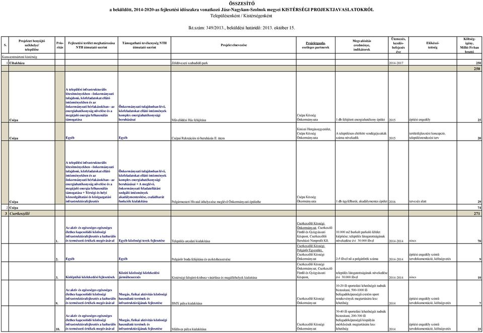 Projektet benyújtó székhelye/ települése Kunszentmártoni kistérség Fejlesztési terület meghatározása NTH útmutató szerint Támogatható tevékenység NTH útmutató szerint Projekt elnevezése Projektgazda,