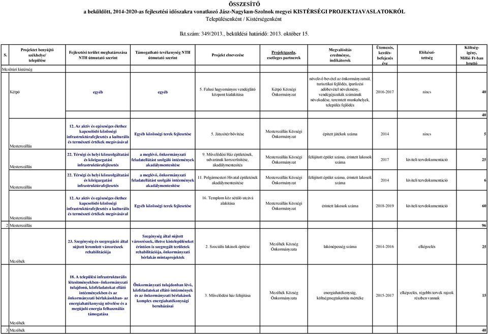 Mezőtúri kistérség Projektet benyújtó székhelye/ települése Fejlesztési terület meghatározása NTH útmutató szerint Támogatható tevékenység NTH útmutató szerint Projekt elnevezése Projektgazda,