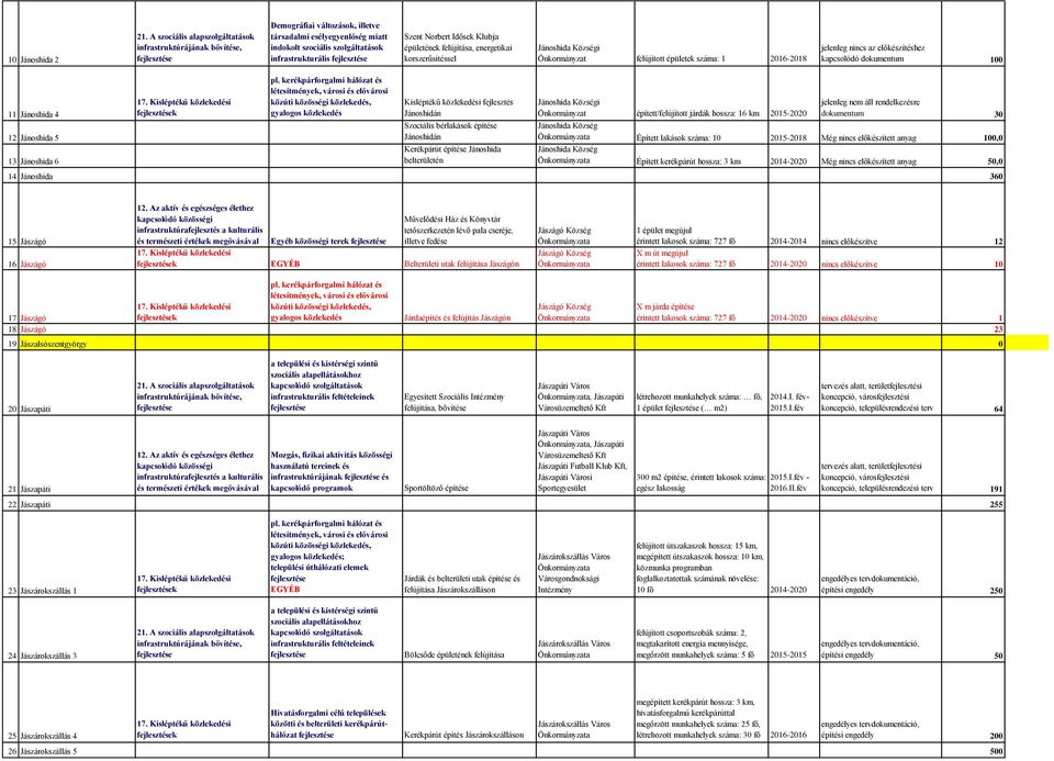 Klubja épületének felújítása, energetikai korszerűsítéssel Jánoshida Községi felújított épületek száma: 1 2016-2018 jelenleg nincs az előkészítéshez kapcsolódó dokumentum 100 11 Jánoshida 4 12