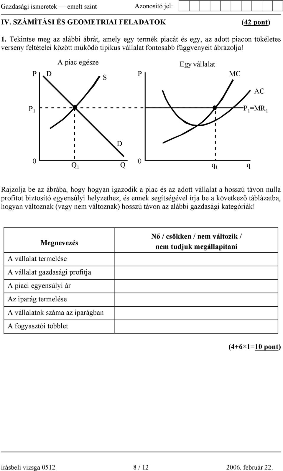 P D A piac egésze S P Egy vállalat MC AC P 1 P 1 =MR 1 D 0 Q 0 Q 1 q 1 q Rajzolja be az ábrába, hogy hogyan igazodik a piac és az adott vállalat a hosszú távon nulla profitot biztosító egyensúlyi