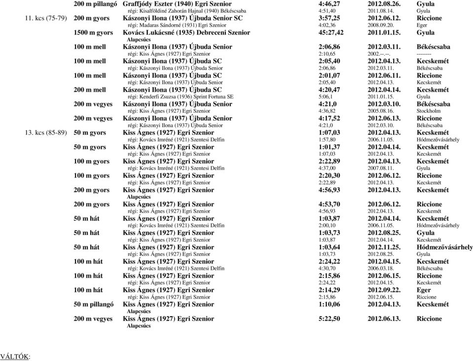 01.15. 100 m mell Kászonyi Ilona (1937) Újbuda Senior 2:06,86 2012.03.11. régi: Kiss Ágnes (1927) Egri Szenior 2:10,65 2002.--.--. -------- 100 m mell Kászonyi Ilona (1937) Újbuda SC 2:05,40 2012.04.
