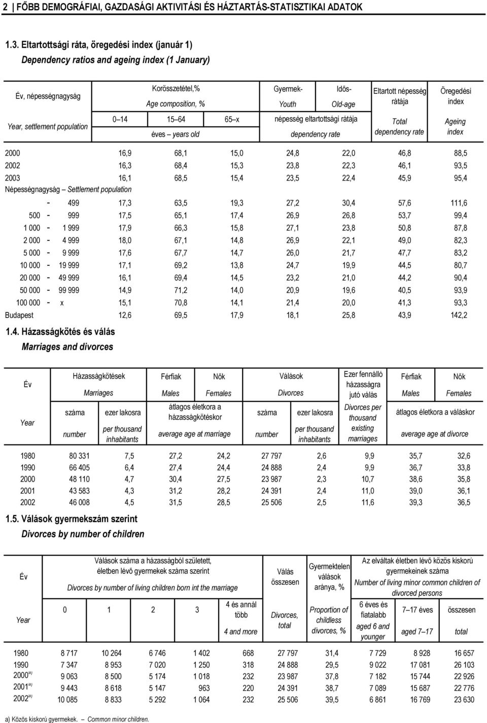 rátája Öregedési index Year, settlement population 0 1415 6465 x éves years old népesség eltartottsági rátája dependency rate Total dependency rate Ageing index 2000 16,9 68,1 15,0 24,8 22,0 46,8