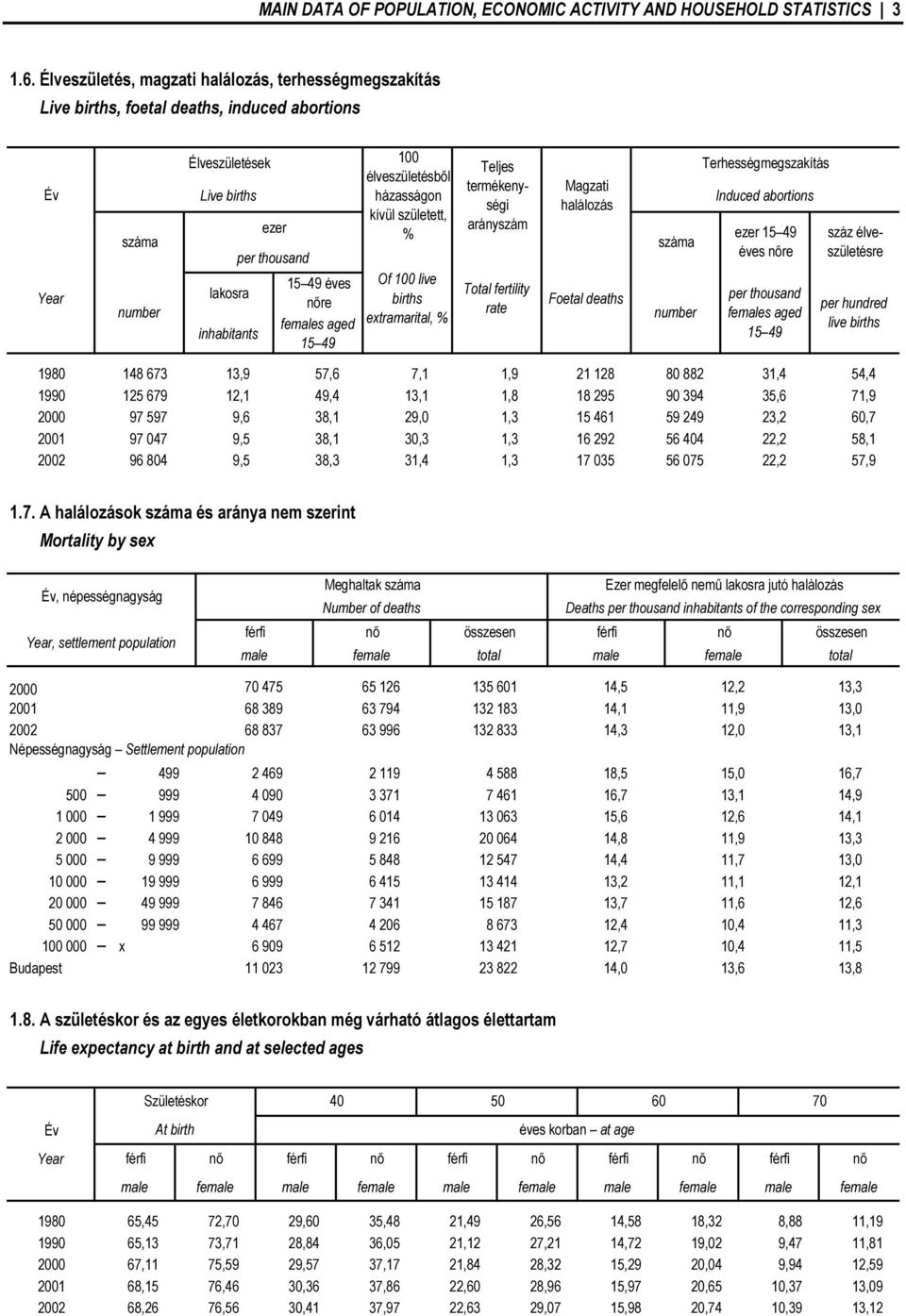 nőre females aged 15 49 100 élveszületésből házasságon kívül született, % Of 100 live births extramarital, % Teljes termékenységi arányszám Total fertility rate Magzati halálozás Foetal deaths száma