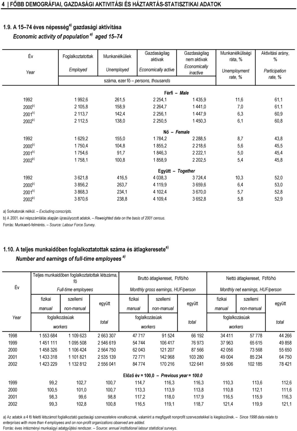száma, ezer fő persons, thousands Gazdaságilag nem aktívak Economically inactive Munkanélküliségi ráta, % Unemployment rate, % Aktivitási arány, % Participation rate, % Férfi Male 1992 1 992,6 261,5