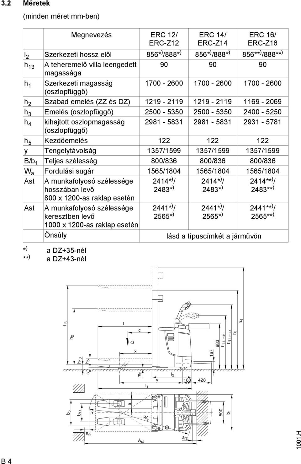 (oszlopüggő) 2500-5350 2500-5350 2400-5250 h 4 kihajtott oszlopmagasság 2981-5831 2981-5831 2931-5781 (oszlopüggő) h 5 Kezdőemelés 122 122 122 y Tengelytávolság 1357/1599 1357/1599 1357/1599 B/b 1