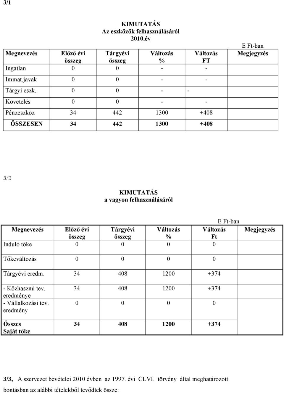 Változás Ft Induló tőke 0 0 0 0 Megjegyzés Tőkeváltozás 0 0 0 0 Tárgyévi eredm. 34 408 1200 +374 - Közhasznú tev. eredménye - Vállalkozási tev.