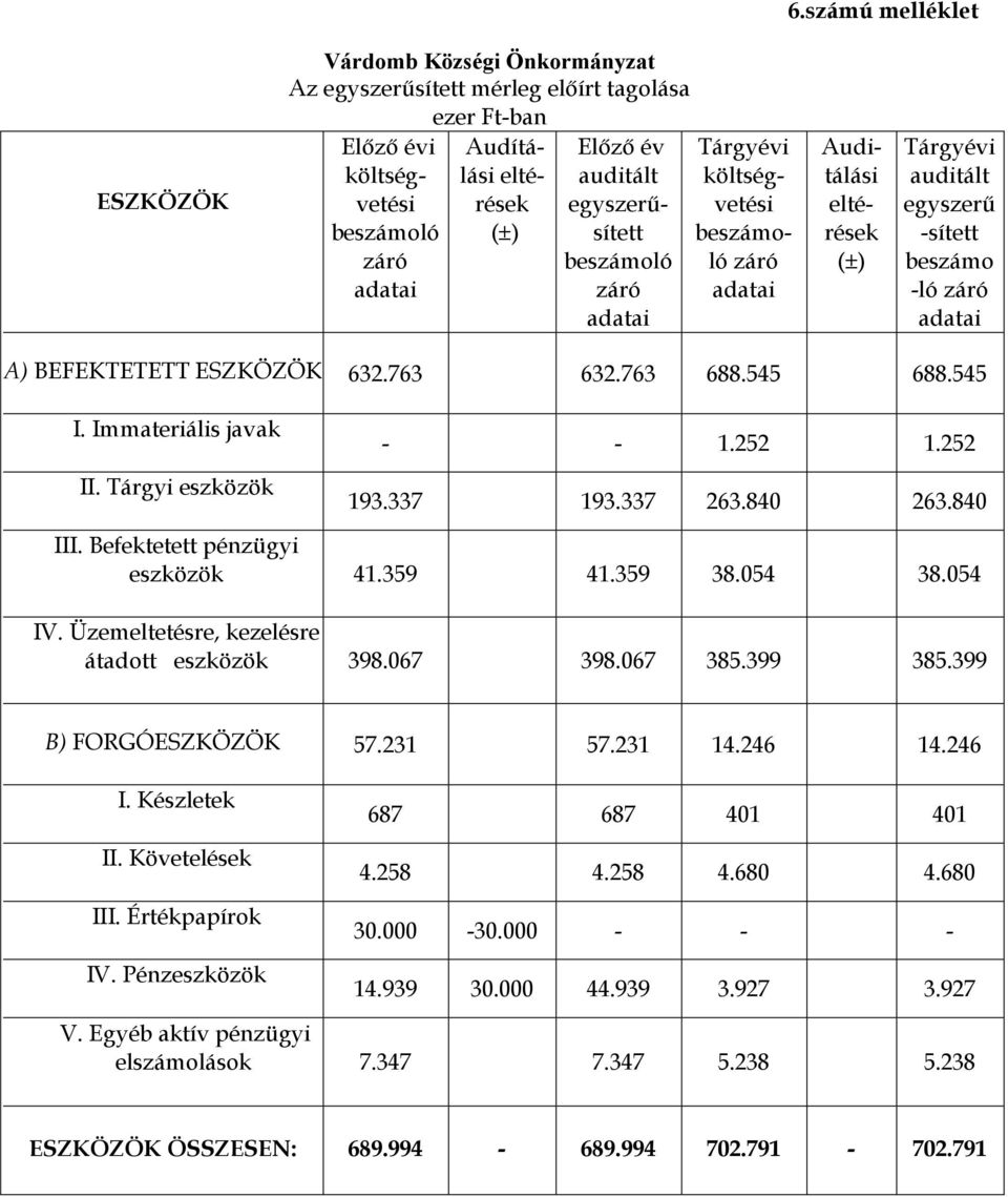 545 I. Immateriális javak II. Tárgyi eszközök 1.252 1.252 193.337 193.337 263.840 263.840 III. Befektetett pénzügyi eszközök 41.359 41.359 38.054 38.054 IV.