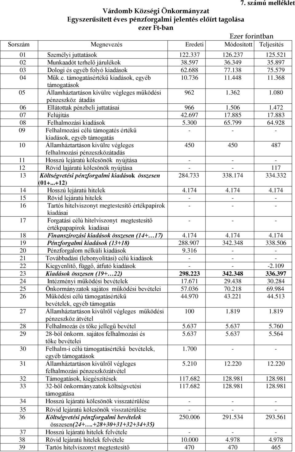 448 11.368 támogatások 05 Államháztartáson kívülre végleges működési 962 1.362 1.080 pénzeszköz átadás 06 Ellátottak pénzbeli juttatásai 966 1.506 1.472 07 Felújítás 42.697 17.885 17.