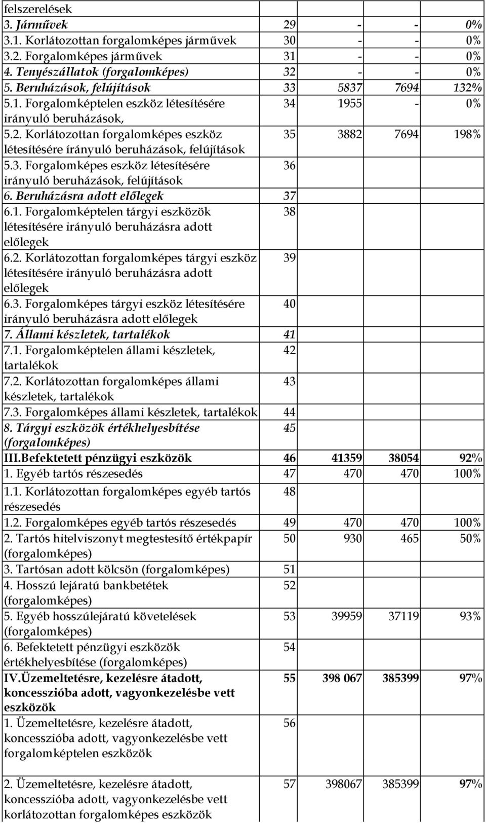 3. Forgalomképes eszköz létesítésére 36 irányuló beruházások, felújítások 6. Beruházásra adott előlegek 37 6.1. Forgalomképtelen tárgyi eszközök 38 létesítésére irányuló beruházásra adott előlegek 6.