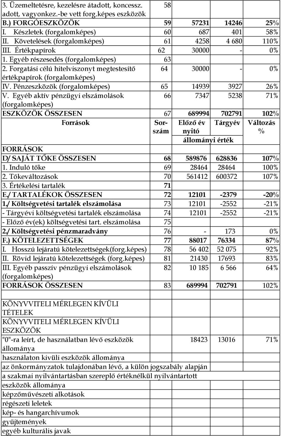 Forgatási célú hitelviszonyt megtestesítő 64 30000 0% értékpapírok (forgalomképes) IV. Pénzeszközök (forgalomképes) 65 14939 3927 26% V.