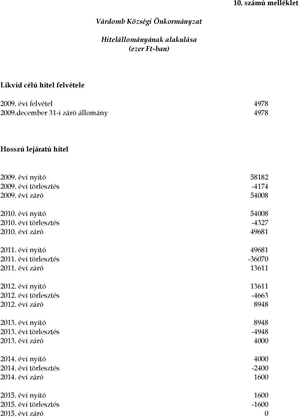 évi törlesztés 4327 4327 2010. évi záró 49681 49681 2011. évi nyitó 49681 49681 2011. évi törlesztés 36070 36070 2011. évi záró 13611 13611 2012. évi nyitó 13611 13611 2012.