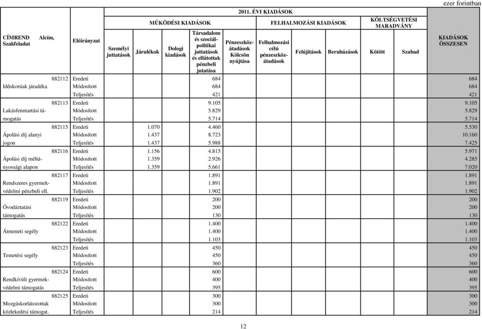 684 684 Időskorúak járadéka 684 684 421 421 882113 9.105 9.105 Lakásfenntartási tá- 5.829 5.829 mogatás 5.714 5.714 882115 1.070 4.460 5.530 Ápolási díj alanyi 1.437 8.723 10.160 jogon 1.437 5.988 7.