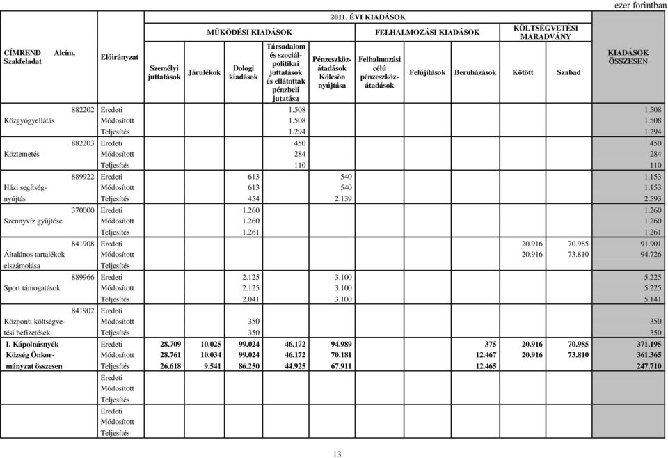 508 1.508 Közgyógyellátás 1.508 1.508 1.294 1.294 882203 450 450 Köztemetés 284 284 110 110 889922 613 540 1.153 Házi segítség- 613 540 1.153 nyújtás 454 2.139 2.593 370000 1.260 1.