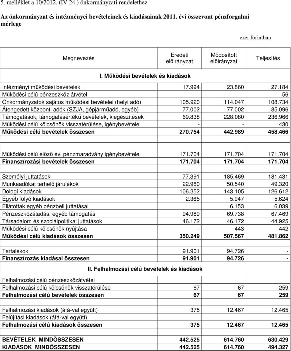 734 Átengedett központi adók (SZJA, gépjárműadó, egyéb) 77.002 77.002 85.096 Támogatások, támogatásértékű bevételek, kiegészítések 69.838 228.080 236.