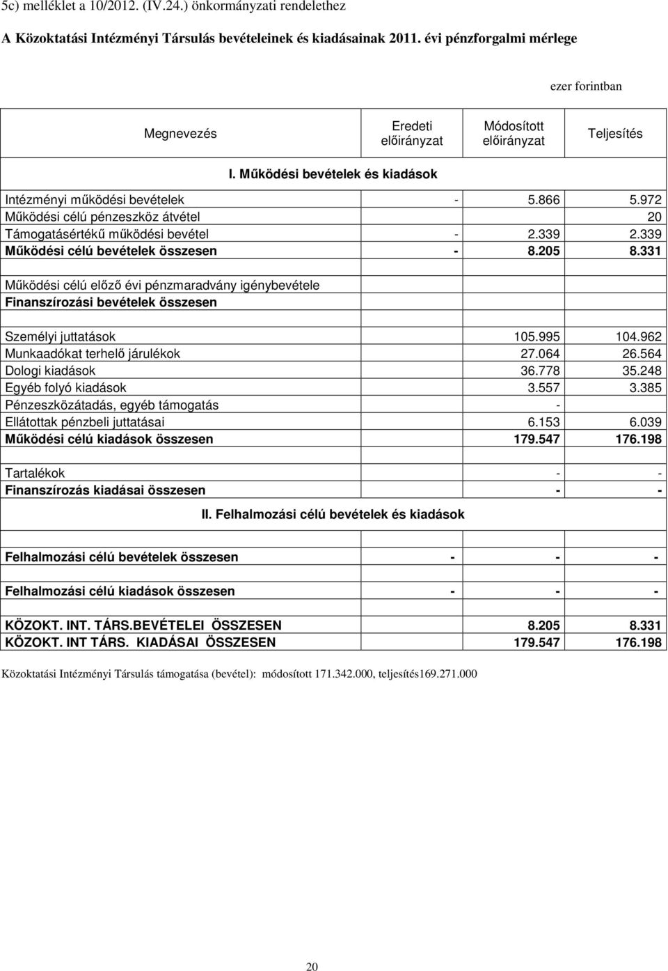 205 8.331 Működési célú előző évi pénzmaradvány igénybevétele Finanszírozási bevételek összesen Személyi 105.995 104.962 Munkaadókat terhelő járulékok 27.064 26.564 Dologi kiadások 36.778 35.