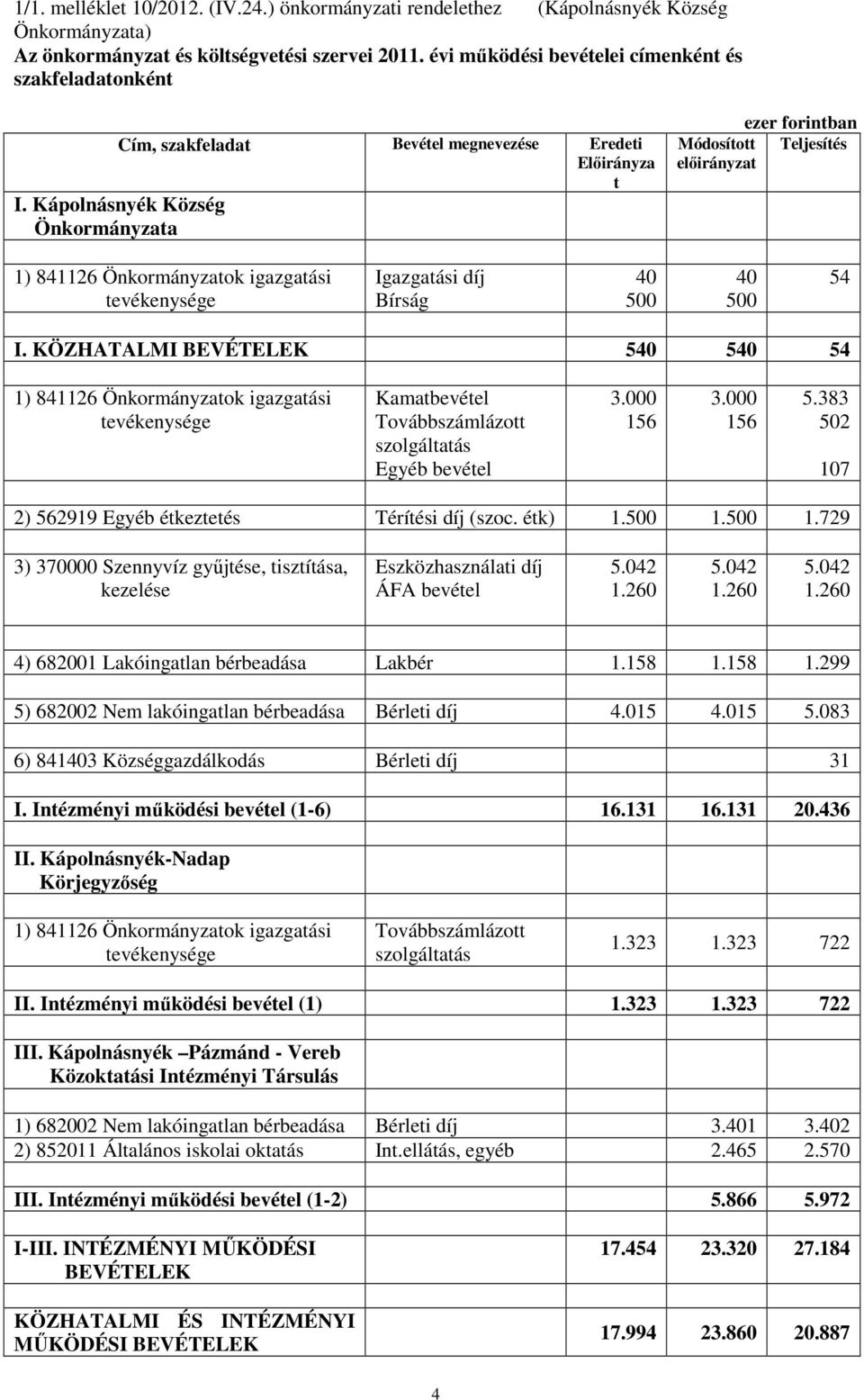 Kápolnásnyék Község Önkormányzata 1) 841126 Önkormányzatok igazgatási tevékenysége Igazgatási díj Bírság 40 500 40 500 54 I.