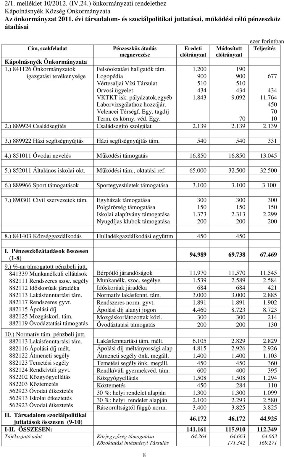 ) 841126 Önkormányzatok igazgatási tevékenysége Pénzeszköz átadás megnevezése Felsőoktatási hallgatók tám. Logopédia Vértesaljai Vízi Társulat Orvosi ügyelet VKTKT isk.