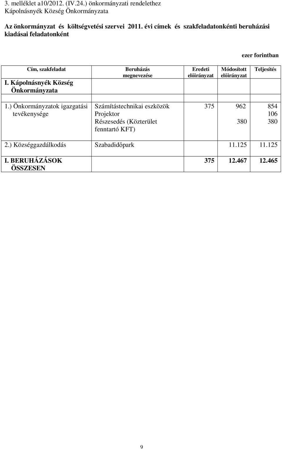 évi címek és szakfeladatonkénti beruházási kiadásai feladatonként Cím, szakfeladat I.