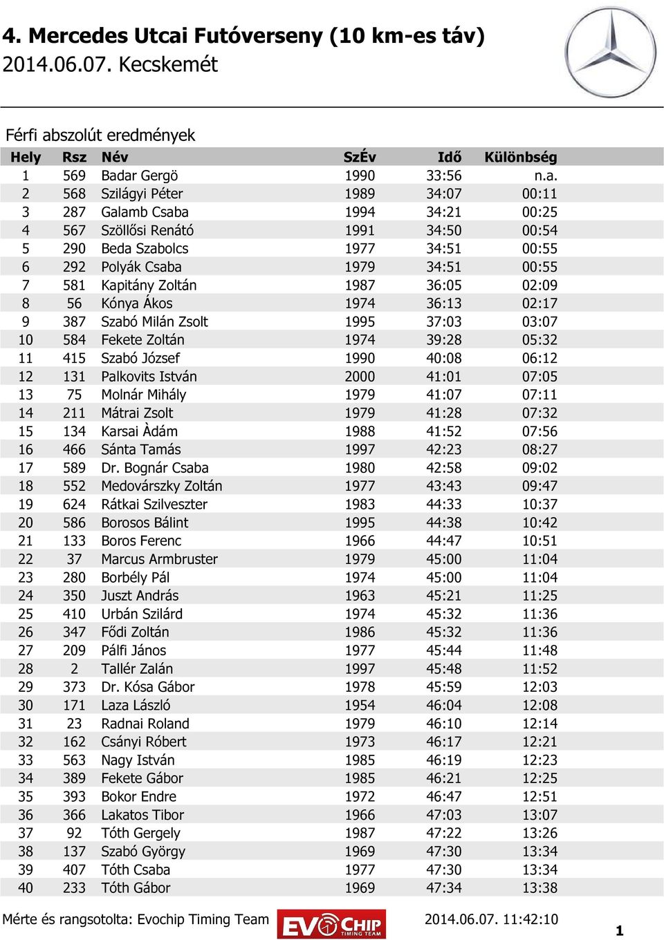 34:51 00:55 7 581 Kapitány Zoltán 1987 36:05 02:09 8 56 Kónya Ákos 1974 36:13 02:17 9 387 Szabó Milán Zsolt 1995 37:03 03:07 10 584 Fekete Zoltán 1974 39:28 05:32 11 415 Szabó József 1990 40:08 06:12