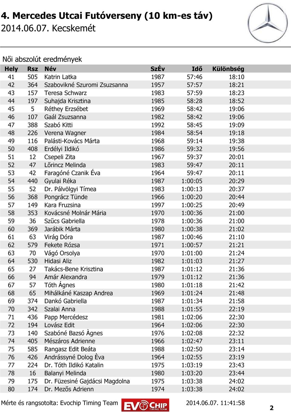 Erdélyi Ildikó 1986 59:32 19:56 51 12 Csepeli Zita 1967 59:37 20:01 52 47 Lőrincz Melinda 1983 59:47 20:11 53 42 Faragóné Czanik Éva 1964 59:47 20:11 54 440 Gyulai Réka 1987 1:00:05 20:29 55 52 Dr.