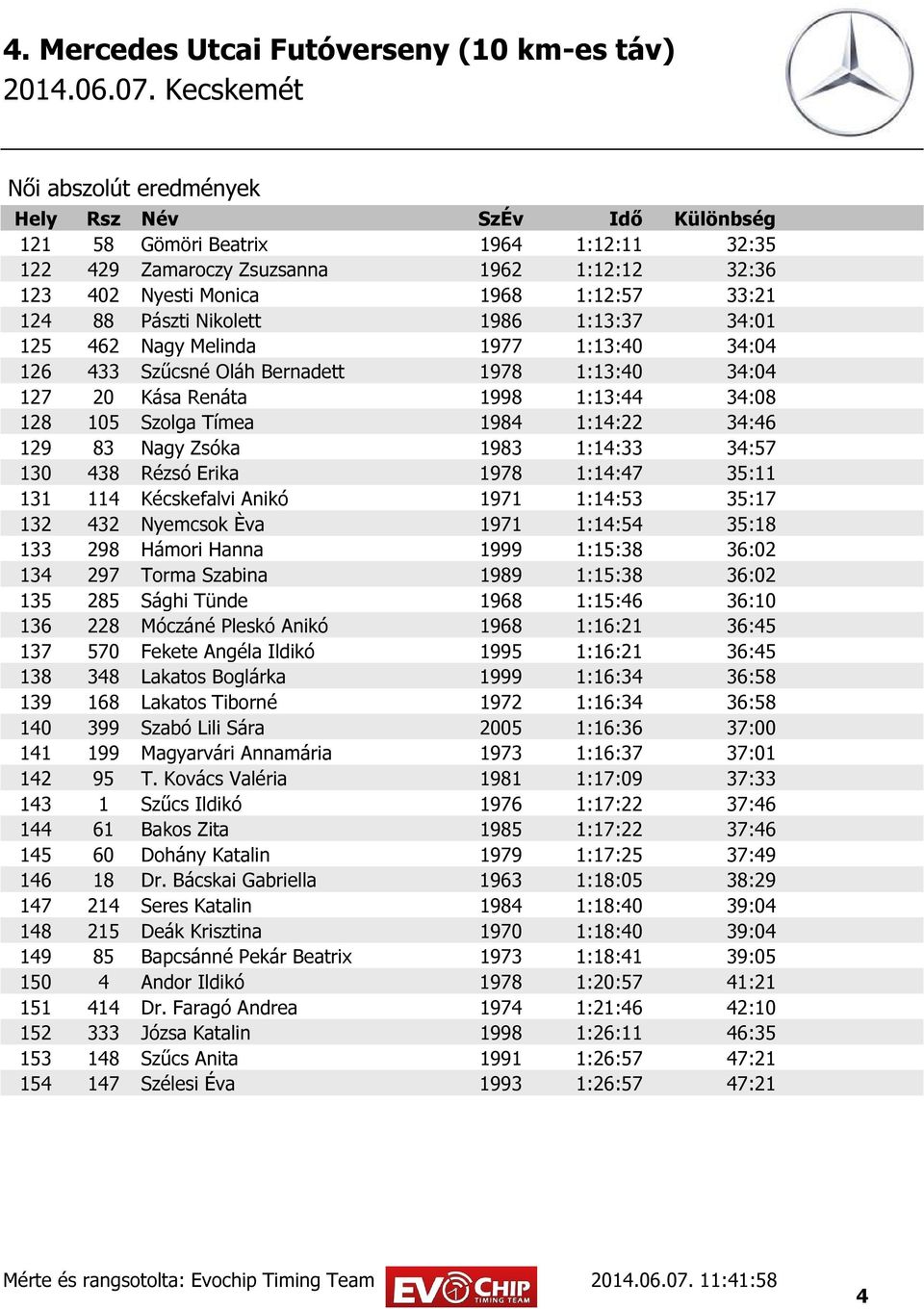 34:57 130 438 Rézsó Erika 1978 1:14:47 35:11 131 114 Kécskefalvi Anikó 1971 1:14:53 35:17 132 432 Nyemcsok Èva 1971 1:14:54 35:18 133 298 Hámori Hanna 1999 1:15:38 36:02 134 297 Torma Szabina 1989