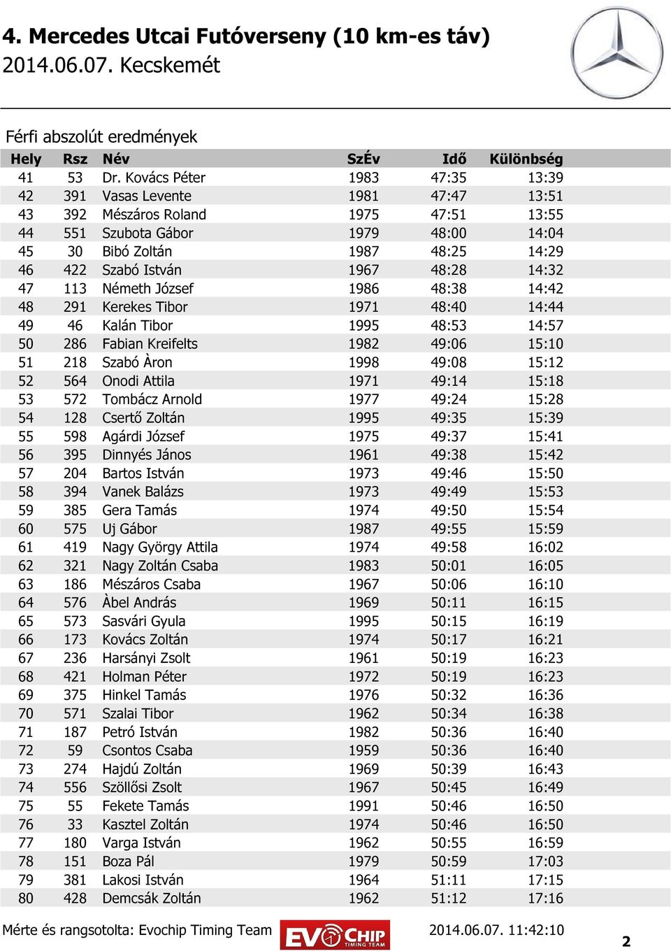 István 1967 48:28 14:32 47 113 Németh József 1986 48:38 14:42 48 291 Kerekes Tibor 1971 48:40 14:44 49 46 Kalán Tibor 1995 48:53 14:57 50 286 Fabian Kreifelts 1982 49:06 15:10 51 218 Szabó Àron 1998