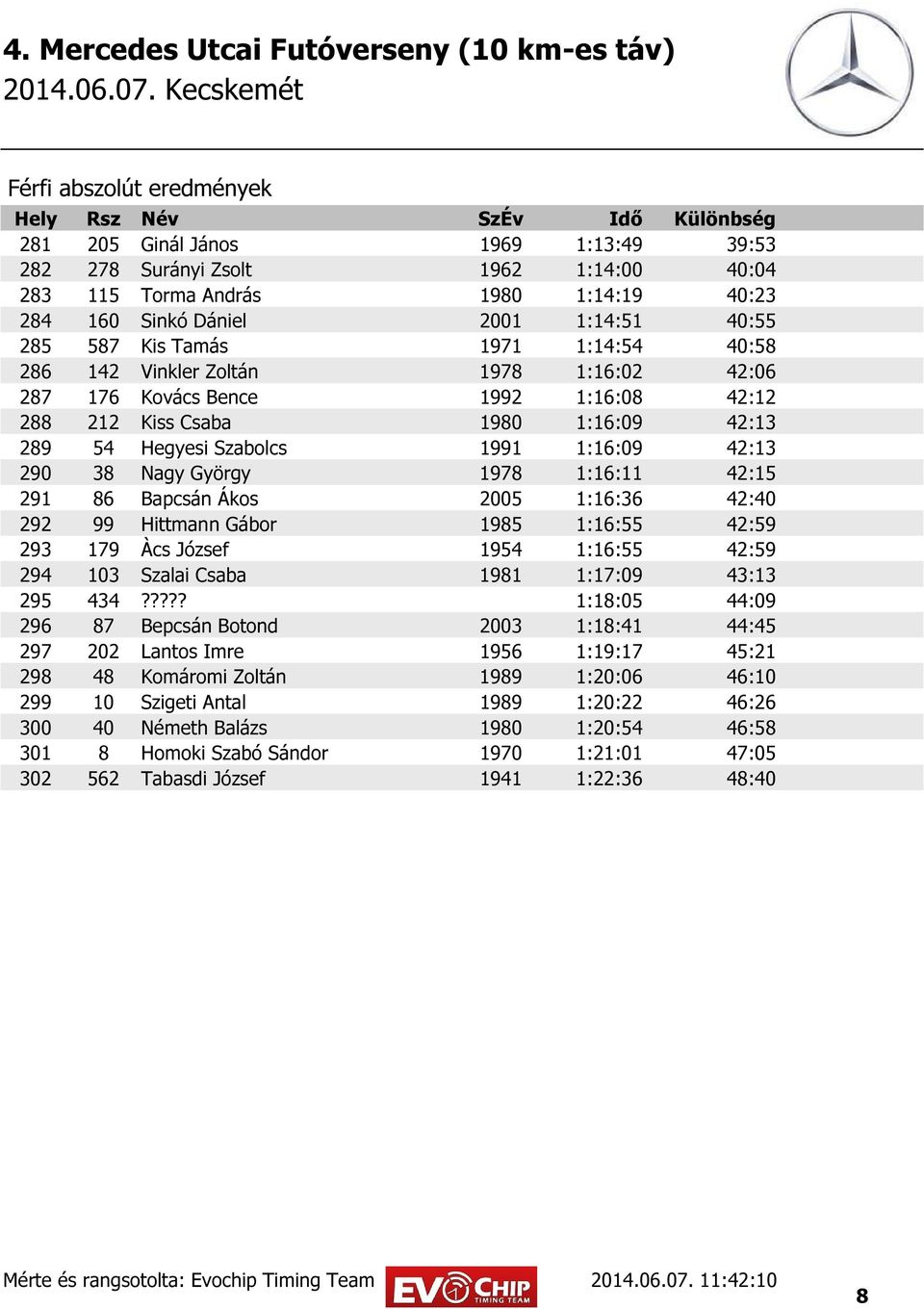 42:15 291 86 Bapcsán Ákos 2005 1:16:36 42:40 292 99 Hittmann Gábor 1985 1:16:55 42:59 293 179 Àcs József 1954 1:16:55 42:59 294 103 Szalai Csaba 1981 1:17:09 43:13 295 434?