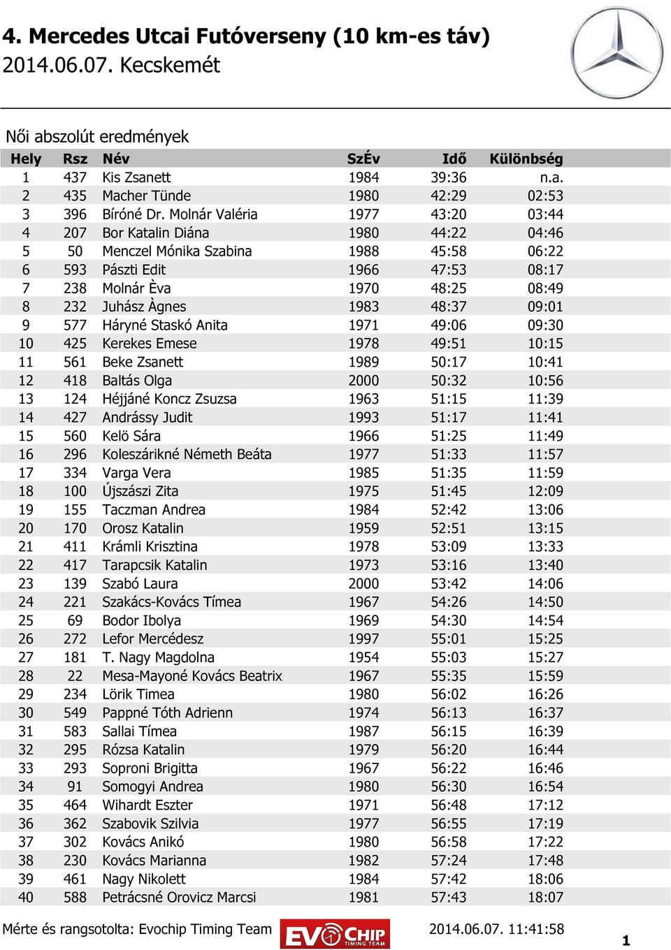 Àgnes 1983 48:37 09:01 9 577 Háryné Staskó Anita 1971 49:06 09:30 10 425 Kerekes Emese 1978 49:51 10:15 11 561 Beke Zsanett 1989 50:17 10:41 12 418 Baltás Olga 2000 50:32 10:56 13 124 Héjjáné Koncz