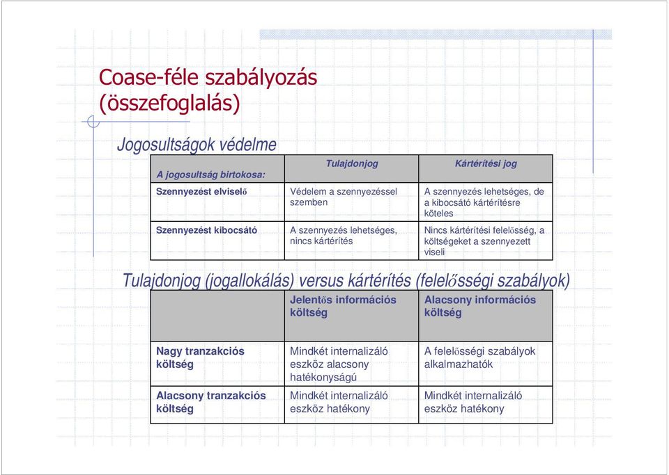 szennyezett viseli Tulajdonjog (jogallokálás) versus kártérítés (felelősségi szabályok) Jelentős információs költség Alacsony információs költség Nagy tranzakciós költség